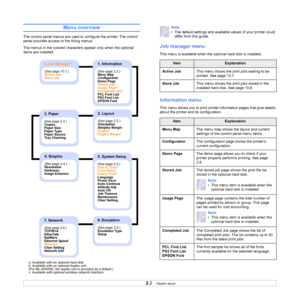 Page 162.2   
Menu overview 
The control panel menus are used to configure the printer. The control 
panel provides access to the foling menus.
The menus in the colored characters appear only when the optional 
items are installed. 
a. Available with an optional hard disk.
b. Available with an optional duplex unit. 
(For ML-4050ND, the duplex unit is provided as a default.)
c. Available with optional wireless network interface.
0.Job Manage.a
(See page 10.7.)
Active Job
Store Job
2. Layout
(See page 2.3.)...