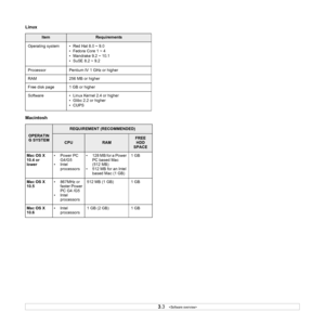 Page 23
3.3   
Linux
Macintosh
ItemRequirements
Operating system • Red Hat 8.0 ~ 9.0 • Fedora Core 1 ~ 4
• Mandrake 9.2 ~ 10.1
• SuSE 8.2 ~ 9.2
Processor Pentium IV 1 GHz or higher
RAM 256 MB or higher
Free disk page 1 GB or higher
Software • Linux Kernel 2.4 or higher • Glibc 2.2 or higher
• CUPS
OPERATIN
G SYSTEM
REQUIREMENT (RECOMMENDED)
CPURAM
FREE HDD 
SPACE
Mac OS X 
10.4 or 
lower • Power PC 
G4/G5
•Intel  processors • 128 MB for a Power 
PC based Mac 
(512 MB)
• 512 MB for an Intel 
based Mac (1 GB) 1...