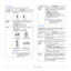 Page 17
2.3   
Layout menu
Use the  Layout menu to define all settings relating to output.
ItemExplanation
Orientation Choose the default orient ation of the print image 
on the page. 
Simplex 
Margin Set the margin of print materials for one-sided 
printing. You can increase or decrease the value in 
0.1 mm increments.
•
To p  M a r g i n : Set the top margin.
• Left Margin : Set the left margin. 
Duplex To print on both sides of paper, choose the binding 
edge as follows.
•
Long Edge: Flip on the long edge....