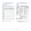 Page 22
3.2   
Printer driver features
Your printer drivers support th e following standard features:
• Paper source selection
• Paper size, orientation and media type
• Number of copies
In addition, you can use various spec ial printing features. The following 
table shows a general overview of fe atures supported by your printer 
drivers: 
FeaturePCL 6 PostScript
WindowsWindowsMacintoshLinux
Toner save O O O O
Print quality 
option OOOO
Poster 
printing O
XXX
Multiple 
pages per 
sheet (N-up) O O O O...