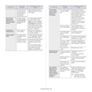 Page 91Troubleshooting_ 91
The document size 
is so big that the 
hard disk space of 
the computer is 
insufficient to 
access the print job. Make available more hard 
disk spa
ce and print the doc -
ument again.
The machine 
selects print 
materials from 
the wrong paper 
source. The paper option 
that was selected in 
th
e Printing Pref -
erences  ma
 y be 
incorrect. For many software applica
-
tions, the paper source 
selectio

n is found under the 
Paper  tab within the  Print-
ing Preferences . Select...