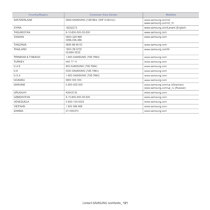Page 121Contact SAMSUNG worldwide_ 121
SWITZERLAND0848-SAMSUNG (7267864, CHF 0.08/min) www.samsung.com/ch
www.samsung.com/ch_fr/
SYRIA 18252273 www.samsung.com/Levant (English)
TADJIKISTAN 8-10-800-500-55-500 www.samsung.com
TAIWAN 0800-329-999
0266-026-066 www.samsung.com
TANZANIA 0685 88 99 00 www.samsung.com
THAILAND 1800-29-3232
02-689-3232 www.samsung.com/th
TRINIDAD & TOBAGO 1-800-SAMSUNG (726-7864) www.samsung.com
TURKEY 444 77 11 www.samsung.com
U.A.E 800-SAMSUNG (726-7864) www.samsung.com
U.K 0330...