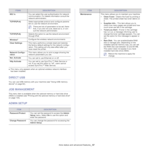 Page 67Machine status and advanced features_ 67
DIRECT USB
You can use USB memory with your machine (see  Using USB memory 
device on page  62 ).
JOB MANAGEMENT
This menu item is available when the  optional memory or hard disk drive 
(HDD) is installed (see  Printing with the optional memory or hard disk drive 
on page  104 ).
ADMIN SETUP
ITEMDESCRIPTION
Password Protect You can set the password to access the  Admin 
Setup  menu. Se

lect On to use this option and 
enter the password
Change Password You can...