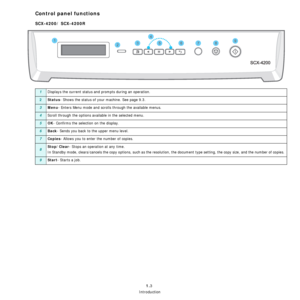 Page 13Introduction
1.3
Control panel functions
SCX-4200/ SCX-4200R
1Displays the current status and prompts during an operation. 
2Status- Shows the status of your machine. See page 9.3.
3Menu- Enters Menu mode and scrolls through the available menus.
4Scroll through the options available in the selected menu.
5OK- Confirms the selection on the display.
6Back- Sends you back to the upper menu level.
7Copies- Allows you to enter the number of copies.
8Stop/Clear- Stops an operation at any time.
In Standby mode,...