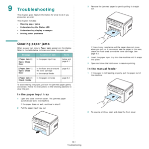 Page 39Troubleshooting
9.1
9Troubleshooting
This chapter gives helpful information for what to do if you 
encounter an error.
This chapter includes:
• Clearing paper jams
• Understanding the Status LED
• Understanding display messages
• Solving other problems
Clearing paper jams
When a paper jam occurs, Paper Jam appears on the display. 
Refer to the table below to locate and clear the paper jam.
To avoid tearing the paper, pull out the jammed paper gently 
and slowly. Follow the instructions in the following...