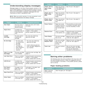 Page 42Troubleshooting
9.4
Understanding display messages
Messages appear on the Smart Panel program window or the 
control panel display to indicate the machine’s status or errors. 
Refer to the tables below to understand the messages’ meaning 
and correct the problem if necessary. Messages and their 
meanings are listed in alphabetical order.
NOTE: When you call for service, it is very convenient to tell 
the service representative the display message.
DisplayMeaningSuggested solutions
Door Open
The front...