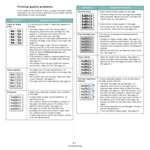 Page 45Troubleshooting
9.7
Printing quality problems
If the inside of the machine is dirty or paper has been loaded 
improperly, you may notice a reduction in print quality. See the 
table below to clear the problem. 
ConditionSuggested solutions
Light or faded 
print
If a vertical white streak or faded area appears on 
the page:
• The toner supply is low. You may be able to 
temporarily extend the toner cartridge life. See 
page 8.3. If this does not improve the print 
quality, install a new toner cartridge.
•...