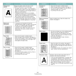 Page 46Troubleshooting
9.8
Background 
scatterBackground scatter results from bits of toner 
randomly distributed on the printed page. 
• The paper may be too damp. Try printing with a 
different batch of paper. Do not open packages of 
paper until necessary so that the paper does not 
absorb too much moisture.
• If background scatter occurs on an envelope, 
change the printing layout to avoid printing over 
areas that have overlapping seams on the reverse 
side. Printing on seams can cause problems.
• If...