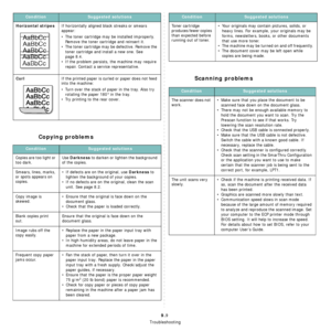Page 47Troubleshooting
9.9
Copying problems
Horizontal stripesIf horizontally aligned black streaks or smears 
appear:
• The toner cartridge may be installed improperly. 
Remove the toner cartridge and reinsert it.
• The toner cartridge may be defective. Remove the 
toner cartridge and install a new one. See 
page 8.4.
• If the problem persists, the machine may require 
repair. Contact a service representative.
CurlIf the printed paper is curled or paper does not feed 
into the machine:
• Turn over the stack of...