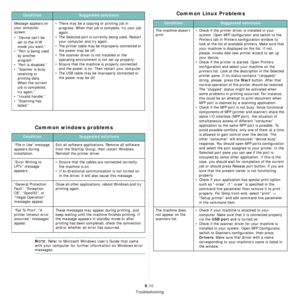 Page 48Troubleshooting
9.10
Common windows problems
NOTE: Refer to Microsoft Windows User’s Guide that came 
with your computer for further information on Windows error 
messages.
Message appears on 
your computer 
screen:
• “Device cant be 
set to the H/W 
mode you want.”
• “Port is being used 
by another 
program.”
• “Port is disabled.”
•“Scanner is busy 
receiving or 
printing data. 
When the current 
job is completed, 
try again.”
• “Invalid handle.”
• “Scanning has 
failed.”• There may be a copying or...
