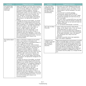 Page 49Troubleshooting
9.11
The machine does 
not appear on the 
scanners list 
(continued).• Check if the MFP port is not busy. Since functional 
components of MFP (printer and scanner) share the 
same I/O interface (MFP port), the situation of 
simultaneous access of different “consumer” 
application to the same MFP port is possible. To 
avoid possible conflicts, only one of them at a time 
is allowed to gain control over the device. The 
other “consumer” will encounter “device busy” 
response. This can...