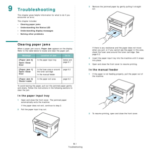 Page 43Troubleshooting
9.1
9Troubleshooting
This chapter gives helpful information for what to do if you 
encounter an error.
This chapter includes:
• Clearing paper jams
• Understanding the Status LED
• Understanding display messages
• Solving other problems
Clearing paper jams
When a paper jam occurs, Paper Jam appears on the display. 
Refer to the table below to locate and clear the paper jam.
To avoid tearing the paper, pull out the jammed paper gently 
and slowly. Follow the instructions in the following...