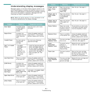 Page 46Troubleshooting
9.4
Understanding display messages
Messages appear on the Smart Panel program window or the 
control panel display to indicate the machine’s status or errors. 
Refer to the tables below to understand the messages’ meaning 
and correct the problem if necessary. Messages and their 
meanings are listed in alphabetical order.
NOTE: When you call for service, it is very convenient to tell 
the service representative the display message.
DisplayMeaningSuggested solutions
Door Open
The front...