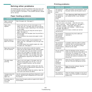 Page 47Troubleshooting
9.5
Solving other problems
The following chart lists some conditions that may occur and 
the recommended solutions. Follow the suggested solutions 
until the problem is corrected. If the problem persists, please 
call for service.
Paper feeding problems
ConditionSuggested solutions
Paper is jammed 
during printing.Clear the paper jam. See page 9.1.
Paper sticks 
together.• Ensure that there is not too much paper in the 
paper input tray. The paper input tray can hold up 
to 250 sheets of...