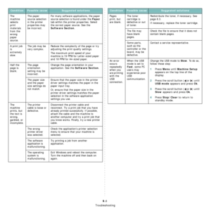 Page 48Troubleshooting
9.6
The 
machine 
selects 
print 
materials 
from the 
wrong 
paper 
source.The paper 
source selection 
in the printer 
properties may 
be incorrect.For many software applications, the paper 
source selection is found under the 
Paper 
tab within the printer properties. Select 
the correct paper source. See the 
Software Section.
A print job 
is 
extremely 
slow.The job may be 
very complex.Reduce the complexity of the page or try 
adjusting the print quality settings.
The maximum print...