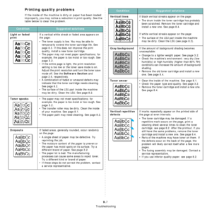 Page 49Troubleshooting
9.7
Printing quality problems
If the inside of the machine is dirty or paper has been loaded 
improperly, you may notice a reduction in print quality. See the 
table below to clear the problem. 
ConditionSuggested solutions
Light or faded 
print
If a vertical white streak or faded area appears on 
the page:
• The toner supply is low. You may be able to 
temporarily extend the toner cartridge life. See 
page 8.3. If this does not improve the print 
quality, install a new toner cartridge.
•...