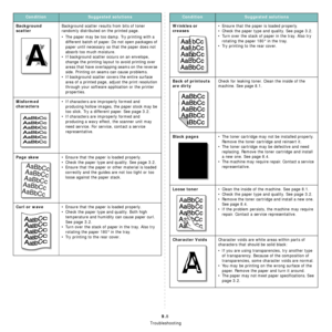 Page 50Troubleshooting
9.8
Background 
scatterBackground scatter results from bits of toner 
randomly distributed on the printed page. 
• The paper may be too damp. Try printing with a 
different batch of paper. Do not open packages of 
paper until necessary so that the paper does not 
absorb too much moisture.
• If background scatter occurs on an envelope, 
change the printing layout to avoid printing over 
areas that have overlapping seams on the reverse 
side. Printing on seams can cause problems.
• If...