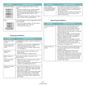 Page 51Troubleshooting
9.9
Copying problems
Horizontal stripesIf horizontally aligned black streaks or smears 
appear:
• The toner cartridge may be installed improperly. 
Remove the toner cartridge and reinsert it.
• The toner cartridge may be defective. Remove the 
toner cartridge and install a new one. See 
page 8.4.
• If the problem persists, the machine may require 
repair. Contact a service representative.
CurlIf the printed paper is curled or paper does not feed 
into the machine:
• Turn over the stack of...