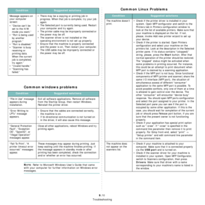 Page 52Troubleshooting
9.10
Common windows problems
NOTE: Refer to Microsoft Windows User’s Guide that came 
with your computer for further information on Windows error 
messages.
Message appears on 
your computer 
screen:
• “Device cant be 
set to the H/W 
mode you want.”
• “Port is being used 
by another 
program.”
• “Port is disabled.”
•“Scanner is busy 
receiving or 
printing data. 
When the current 
job is completed, 
try again.”
• “Invalid handle.”
• “Scanning has 
failed.”• There may be a copying or...