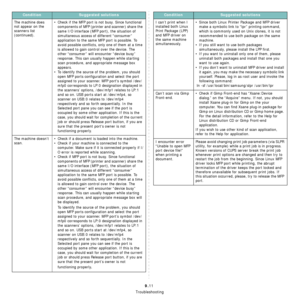 Page 53Troubleshooting
9.11
The machine does 
not appear on the 
scanners list 
(continued).• Check if the MFP port is not busy. Since functional 
components of MFP (printer and scanner) share the 
same I/O interface (MFP port), the situation of 
simultaneous access of different “consumer” 
application to the same MFP port is possible. To 
avoid possible conflicts, only one of them at a time 
is allowed to gain control over the device. The 
other “consumer” will encounter “device busy” 
response. This can...