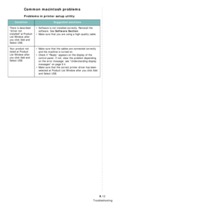 Page 54Troubleshooting
9.12
Common macintosh problems
Problems in printer setup utility
ConditionSuggested solutions
There is described 
driver not 
installed at Product 
List Window after 
you click Add and 
Select USB.• Software is not installed correctly. Reinstall the 
software. See 
Software Section.
• Make sure that you are using a high-quality cable.
Your product not 
listed at Product 
List Window after 
you click Add and 
Select USB.• Make sure that the cables are connected correctly 
and the machine...