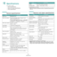 Page 55Specifications
10.1
10Specifications
This chapter includes:
• General specifications
• Scanner and copier specifications
• Printer specifications
General specifications
ItemDescription
Model nameSCX-4300 Series
Paper input capacity Tray with multi-pages: 250 multi-pages for plain 
paper (20 lb bond, 80 g/m
2) 
Tray with single page and manual tray: 1 single page 
for plain paper, transparencies, labels, Post Card and 
envelopes (16 ~43 lb bond, 60 ~ 165 g/m
2)
Paper output capacity Face down: 50 sheets...
