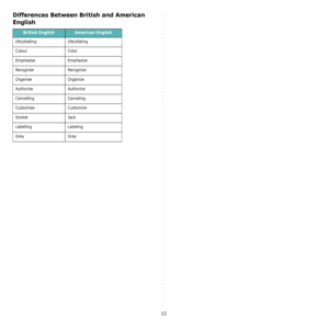 Page 1312
Differences Between British and American 
English
British EnglishAmerican English
(Re)dialling (Re)dialing
Colour Color
Emphasise Emphasize
Recognise Recognize
Organise Organize
Authorise Authorize
Cancelling Canceling
Customise Customize
Socket Jack
Labelling Labeling
Grey Gray
Downloaded From ManualsPrinter.com Manuals 