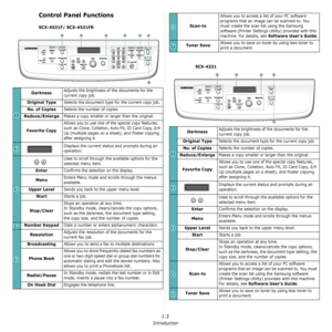 Page 16Introduction
1.3
Control Panel Functions
SCX-4521F/ SCX-4521FR
DarknessAdjusts the brightness of the documents for the 
current copy job. 
Original TypeSelects the document type for the current copy job. 
No. of CopiesSelects the number of copies.
Reduce/EnlargeMakes a copy smaller or larger than the original.
Favorite Copy
Allows you to use one of the special copy features, 
such as Clone, Collation, Auto Fit, ID Card Copy, 2/4 
Up (multiple pages on a sheet), and Poster copying 
after assigning it....