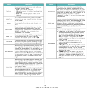 Page 42Faxing (Only for SCX-4521F/ SCX-4521FR)7.2
DarknessYou can select the default contrast mode to fax your 
documents lighter or darker.
•
Light works well with dark print.
•
Normal works well with standard typed or printed 
documents.
•
Dark works well with light print or faint pencil 
markings. 
Redial TermYour machine can automatically redial a remote fax 
machine if it was busy. Intervals from 1 to 15 minutes 
can be entered.
RedialsYou can specify the number of redial attempts, from 1 
to 13.
MSG...