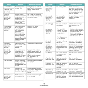 Page 66Troubleshooting
9.5
Low Heat Error There is a problem in 
the fuser unit.Unplug the power cord and 
plug it back in. If the problem 
persists, please call for 
service. Open Heat Error
[Over Heat]
Group Not
Available
(only for SCX-
4521F/ SCX-
4521FR)You have tried to 
select a group location 
number where only a 
single location 
number can be used, 
such as when adding 
locations for a 
broadcast operation.Use a speed dial number or 
dial a number manually using 
the number keypad.
[Incompatible]
(only...