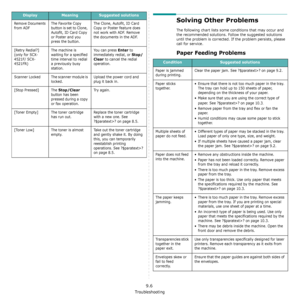 Page 67Troubleshooting
9.6
Remove Documents
from ADFThe Favorite Copy 
button is set to Clone, 
Autofit, ID Card Copy 
or Poster and you 
press the button.The Clone, Autofit, ID Card 
Copy or Poster feature does 
not work with ADF. Remove 
the documents in the ADF.
[Retry Redial?]
(only for SCX-
4521F/ SCX-
4521FR)The machine is 
waiting for a specified 
time interval to redial 
a previously busy 
station.You can press 
Enter to 
immediately redial, or 
Stop/
Clear
 to cancel the redial 
operation.
Scanner...
