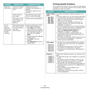 Page 69Troubleshooting
9.8
Pages print, 
but are blank.The toner cartridge is 
defective or out of 
toner.Redistribute the toner, if 
necessary. See ?$paratext>? on 
page 8.5.
If necessary, replace the toner 
cartridge.
The file may have 
blank pages.Check the file to ensure that it 
does not contain blank pages.
Some parts, such as 
the controller or the 
board, may be 
defective.Contact a service representative.
An error 
occurs 
repeatedly 
when you are 
printing with 
the USB 
connection.When the USB mode...