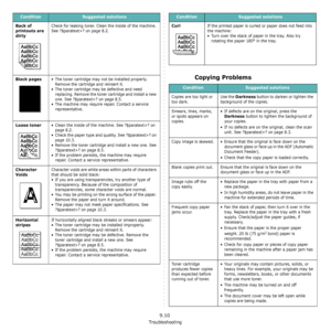 Page 71Troubleshooting
9.10
Back of 
printouts are 
dirtyCheck for leaking toner. Clean the inside of the machine. 
See ?$paratext>? on page 8.2.
Black pages• The toner cartridge may not be installed properly. 
Remove the cartridge and reinsert it.
• The toner cartridge may be defective and need 
replacing. Remove the toner cartridge and install a new 
one. See ?$paratext>? on page 8.5.
• The machine may require repair. Contact a service 
representative.
Loose toner• Clean the inside of the machine. See...