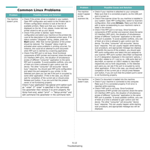 Page 73Troubleshooting
9.12
Common Linux Problems
ProblemPossible Cause and Solution
The machine 
doesn’t print.• Check if the printer driver is installed in your system. 
Open MFP configurator and switch to the Printers tab in 
Printers configuration window to look at the list of 
available printers. Make sure that your machine is 
displayed on the list. If not, please, invoke Add new 
printer wizard to set up your device.
• Check if the printer is started. Open Printers 
configuration and select your machine...