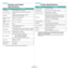 Page 76Specifications
10.2
Scanner and Copier 
Specifications
ItemDescription
Compatibility TWAIN standard / WIA standard
Scanning methodADF and Flat-bed CIS (Contact Image Sensor) 
module
ResolutionOptical: 600 x 600 dpi (Mono and color)
Enhanced: 4,800 x 4,800 dpi 
Effective scanning 
lengthPlaten: 11.7 in. (297 mm)
ADF: 14 in. (356 mm)
Effective scanning 
widthMax. 8.2 in. (208 mm)
Color bit depth 24 bit
Mono bit depth1 bit for Black & White mode
8 bit for Gray mode
Copy speed
*
*. Copy Speed is based on...