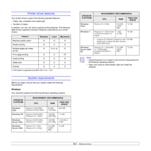 Page 202.2   
Printer driver features
Your printer drivers support the following standard features:
• Paper size, orientation and media type
• Number of copies
In addition, you can use various special printing features. The following 
table shows a general overview of features supported by your printer 
drivers:    
System requirements
Before you begin, ensure that your system meets the following 
requirements:
Windows
Your machine supports the following Windows operating systems. 
FeatureWindowsLinuxMacintosh...