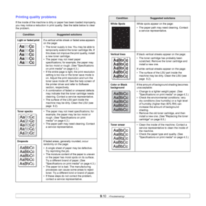 Page 579.10   
Printing quality problems
If the inside of the machine is dirty or paper has been loaded improperly, 
you may notice a reduction in print quality. See the table below to clear 
the problem. 
ConditionSuggested solutions
Light or faded printIf a vertical white streak or faded area appears 
on the page:
• The toner supply is low. You may be able to 
temporarily extend the toner cartridge life. If 
this does not improve the print quality, install 
a new toner cartridge.
• The paper may not meet...