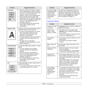 Page 599.12   
Loose toner• Clean the inside of the machine. Contact a 
service representative to clean the inside of 
the machine. After cleaning the inside of the 
machine, if you still have the same 
problems, contact a service representative.
• Check the paper type and quality. (See 
Specifications on print media on page 4.3.)
• Remove the toner cartridge, and then install 
a new one. (See Replacing the toner 
cartridge on page 8.5.)
• If the problem persists, the machine may 
require repair. Contact a...