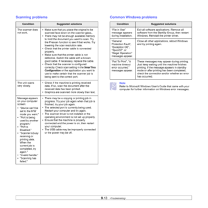Page 609.13   
Scanning problems
ConditionSuggested solutions
The scanner does 
not work.• Make sure that you place the original to be 
scanned face down on the scanner glass,.
• There may not be enough available memory 
to hold the document you want to scan. Try 
the Prescan function to see if that works. Try 
lowering the scan resolution rate.
• Check that the printer cable is connected 
properly.
• Make sure that the printer cable is not 
defective. Switch the cable with a known 
good cable. If necessary,...