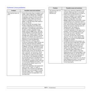 Page 619.14   
Common Linux problems
ProblemPossible cause and solutions
The machine does not 
print.• Check if the printer driver is installed in your 
system. Open Unified Driver configurator 
and switch to the Printers tab in Printers 
configuration window to look at the list of 
available printers. Make sure that your 
machine is displayed on the list. If not, 
please, invoke Add new printer wizard to 
set up your device.
• Check if the printer has started. Open 
Printers configuration and select your...