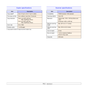 Page 6511.2   
Copier specifications
ItemDescription
Copy speed
a
a. Copy speed is based on single document multiple copy.
Up to 16 cpm in A4 (17 cpm in Letter)
First copy out time
from coldboot: Less than 15 seconds
Copy resolution
Scan: up to 600 x 600 dpi 
         (Text, Text/Photo, Photo)
Print: up to 600 x 600 dpi 
         (Text, Text/Photo, Photo)
Zoom rate
50 to 199%
Multiple copies
1 to 99 pages
Scanner specifications
ItemDescription
Compatibility
TWAIN standard / WIA standard
Scanning method
Color...