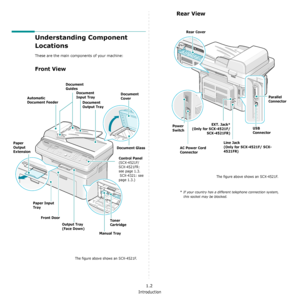 Page 15Introduction
1.2
Understanding Component 
Locations
These are the main components of your machine:
Front View
Document 
Guides
Document 
Input TrayDocument 
Cover
Document Glass
Automatic 
Document Feeder
Control Panel
(SCX-4521F/ 
SCX-4521FR: 
see page 1.3.
 SCX-4321: see 
page 1.3.)
Front Door
Output Tray 
(Face Down)
Paper Input 
Tray
Paper 
Output 
Extension Document 
Output Tray
Toner 
Cartridge
Manual Tray
The figure above shows an SCX-4521F.
Rear View
Line Jack
(Only for SCX-4521F/ SCX-
4521FR)...