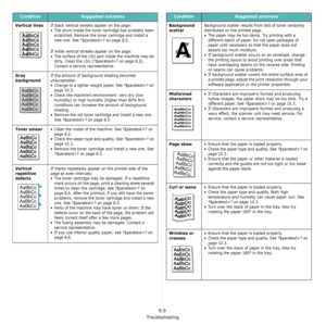 Page 70Troubleshooting
9.9
Vertical linesIf black vertical streaks appear on the page:
• The drum inside the toner cartridge has probably been 
scratched. Remove the toner cartridge and install a 
new one. See ?$paratext>? on page 8.5.
If white vertical streaks appear on the page:
• The surface of the LSU part inside the machine may be 
dirty. Clean the LSU (?$paratext>? on page 8.2). 
Contact a service representative.
Gray 
backgroundIf the amount of background shading becomes 
unacceptable:
• Change to a...