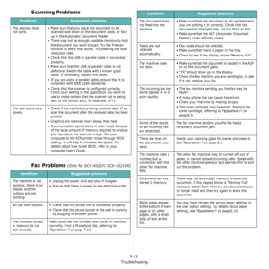 Page 72Troubleshooting
9.11
Scanning Problems
Fax Problems 
(Only for SCX-4521F/ SCX-4521FR)
ConditionSuggested solutions
The scanner does 
not work.• Make sure that you place the document to be 
scanned face down on the document glass, or face 
up in the Automatic Document Feeder.
• There may not be enough available memory to hold 
the document you want to scan. Try the Prescan 
function to see if that works. Try lowering the scan 
resolution rate.
• Check that the USB or parallel cable is connected...