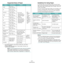 Page 78Specifications
10.4
Supported Sizes of Paper
NOTE: You may experience jams when using print materials 
with a length of less than 5 in. (127 mm). For optimum 
performance, ensure that you are storing and handling the 
paper correctly. Please refer to ?$paratext>? on page 10.5.
PaperDimensions*WeightCapacity**
Letter8.5 x 11 in. 
(216 x 279 mm)
• 16 to 24 lb 
(60 to 90 g/m
2 
bond) for the tray 
with multi-pages 
feeding
• 16 to 43 lb 
(60 to 165 g/m
2 
bond) for the tray 
with single page 
feeding and...