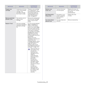 Page 97Troubleshooting_ 97
Prepare new 
cartridgeSmall amount of toner 
is left in the indicated 
cartridge. The 
estimated cartridge 
life of toner is close.Prepare a new cartridge 
for a replacement. You 
may temporarily increase 
the printing quality by 
redistributing the toner 
(See Redistributing 
toner on page 91).
Remove seal tape 
&Install TonerThe machine cannot 
detect a toner 
cartridge.Remove the sealing tape 
from the toner cartridge.
Refer to Quick Install 
Guide.
Replace TonerThe toner cartridge...