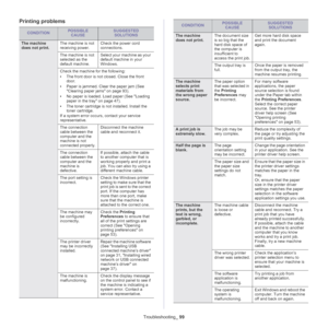 Page 99Troubleshooting_ 99
Printing problems
CONDITIONPOSSIBLE 
CAUSESUGGESTED 
SOLUTIONS
The machine 
does not print.The machine is not 
receiving power.Check the power cord 
connections.
The machine is not 
selected as the 
default machine.Select your machine as your 
default machine in your 
Windows.
Check the machine for the following:
•The front door is not closed. Close the front 
door.
•Paper is jammed. Clear the paper jam (See Clearing paper jams on page 93).
•No paper is loaded. Load paper (See Loading...