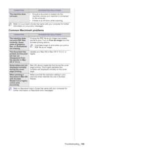 Page 106Troubleshooting_ 106
 Refer to Linux User’s Guide that came with your computer for further 
information on Linux error messages.
Common Macintosh problems
 It will take longer to print when you print a 
PDF file as an image.
 Refer to Macintosh User’s Guide that came with your computer for 
further information on Macintosh error messages.
The machine does 
not scan.•Ensure a document is loaded into the 
machine, ensure your machine is connected 
to the computer.
• If t
here is an I/O error while...