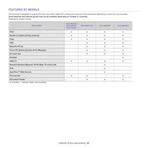 Page 23Features of your new product_ 23
FEATURES BY MODELS
The machine is designed to support all of your document needs from printing and copying to more advanced networking solutions for your business. 
Some features and optional goods may not be available depending on models or countries.
Features by models include:
( ●: Included, ○: Optional, Blank: Not available) 
FEATURES
SCX-4600(K) 
SCX-4605K 
SCX-4610K
SCX-4623F(K)SCX-4623FNSCX-4623FH
Print●● ● ●
Duplex (2-sided) printing (manual)●● ● ●
Copy●● ● ●...