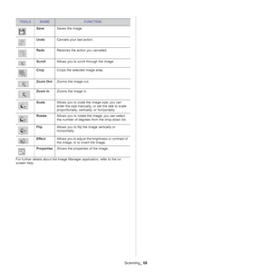 Page 68Scanning_ 68
For further details about the Image Manager application, refer to the on 
screen help.
TOOLSNAMEFUNCTION
SaveSaves the image.
UndoCancels your last action.
RedoRestores the action you canceled.
ScrollAllows you to scroll through the image.
CropCrops the selected image area.
Zoom OutZooms the image out.
Zoom InZooms the image in.
ScaleAllows you to scale the image size; you can 
enter the size manually, or set the rate to scale 
proportionally, vertically, or horizontally.
RotateAllows you to...